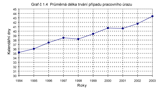 Graf průměrná délka trvání PÚ