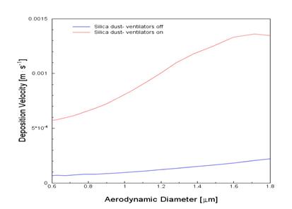 Average deposition velocity of quartz powder measured under conditions of ventilators on and off