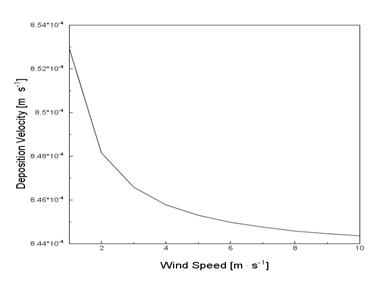 Modeled dry deposition velocity of quartz powder measured in the air above a grass surface calculated for wind speed from 1-10 m?s-1
