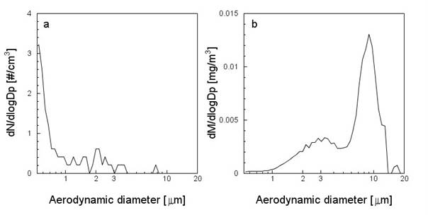 Brown coal: a) size distribution of particle number, b) size distribution of particle mass