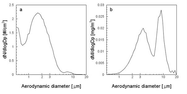 Road dust: a) size distribution of particle number, b) size distribution of particle mass
