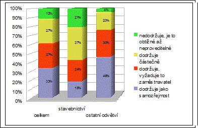 Dodržování zásad BOZP na pracovišti (srovnání podle odvětví, kde respondenti pracují)