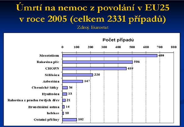 Úmrtí na nemoci z povolání v EU 25 v roce 2005
