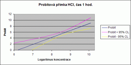Obrázek 1: Probitová přímka HCl