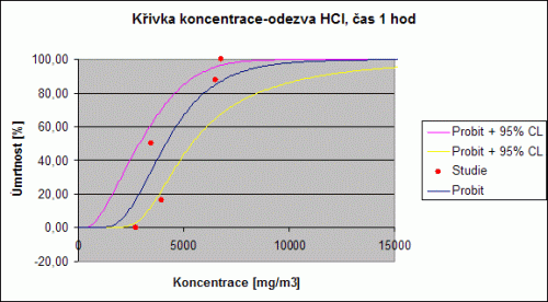 Obrázek 2: Křivka dávka účinek pro HCl
