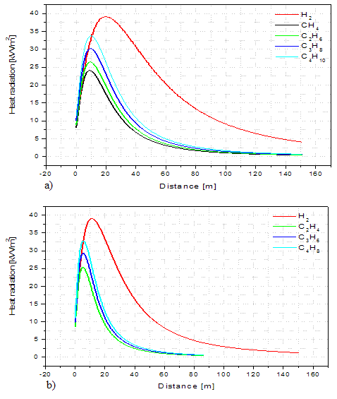 Heat radiation as a function of distance for hydrogen and a) CnH2n+2 (alkanes, n = 1-4); b) CnH2n (alkenes, n = 2-4)