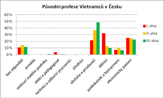 Původní profese Vietnamců v Česku (zdroj dat: dotazníkové šetření)
