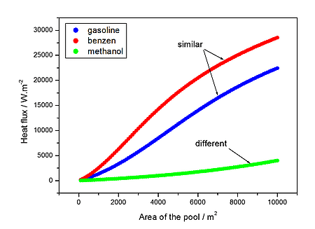 Heat flux according to the nature of the fuel