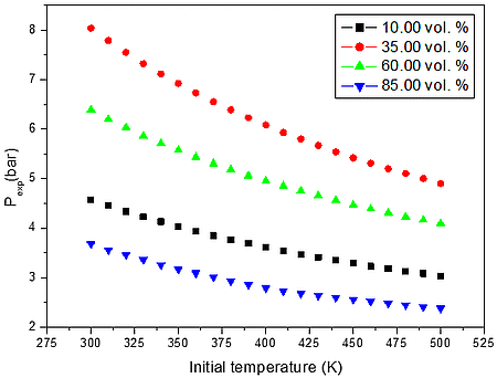 Calculated explosion pressure vs initial temperature for explosions of a) CO/O2/N2 mixture at 10.00 vol. % (top), 35.00 vol. % (upper middle), 60.00 vol. % (lower middle), and 85.00 vol. %  (bottom)