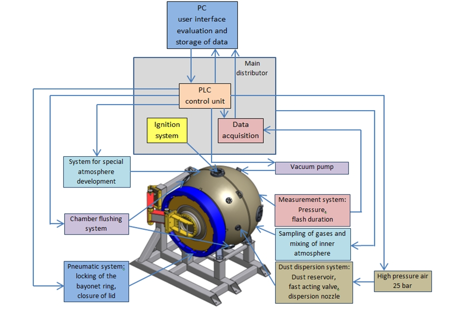 General diagram of the testing system adopted for the CH4/O2/N2 tests