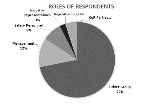 Roles of respondents