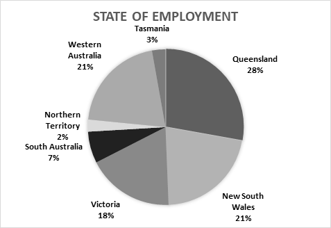 State of employment