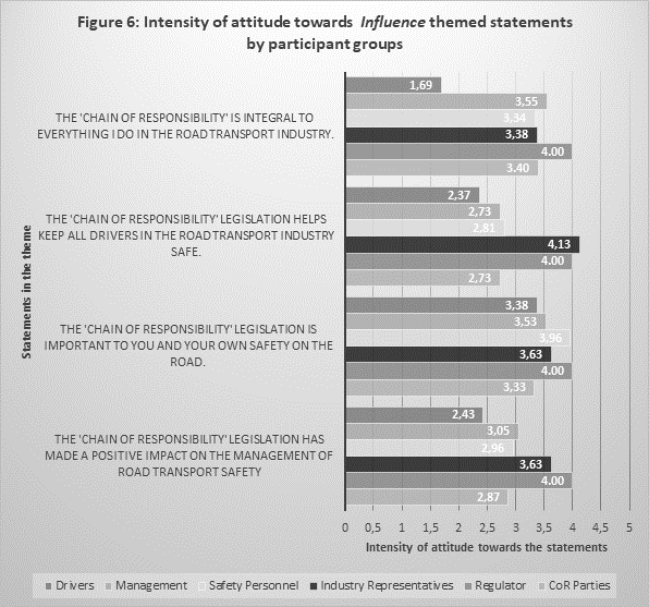 Intensity of attitude towards Influence themed statements by participant groups