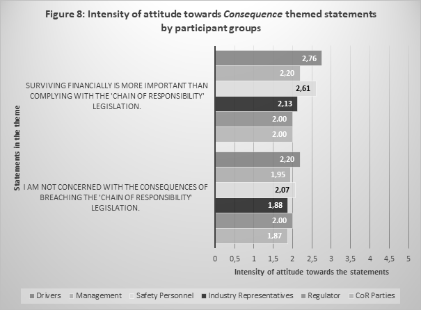 Intensity of attitude towards Consequence themed statements by participant groups
