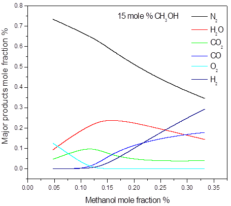 Calculated post-explosion species composition as a function of methanol mole fraction in the methanol-air post-explosion mixtures, P = 1.0 bar(a), T = 298 K: a) major products