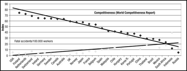 Konkurenceschopnost a bezpečnost na pracovišti (zdroj: ILO, 2003) (Competitiveness (Word competitivenes report) – Konkurenceschopnost (Světová zpráva o konkurenceschopnosti), fatal accidents/100.000 workers – Smrtelné pracovní úrazy na sto tisíc pracovníků)
