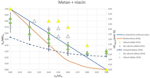Porovnání výsledků hybridní směsi metanu a niacinu ve vzduchu