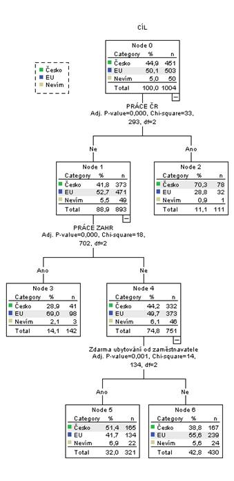 Klasifikační strom pro dělení respondentů (N=1004) podle cílové destinace, s vyloučením proměnné ODKUD