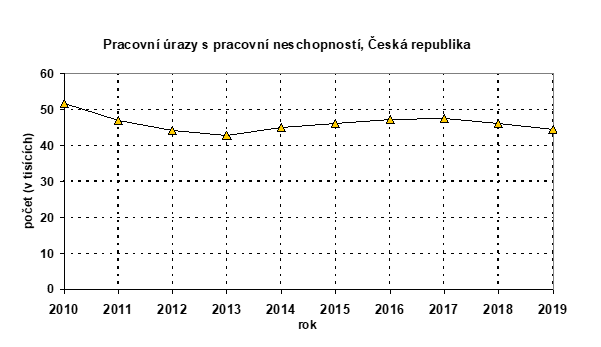 Pracovní úrazovost mužů a žen, Česká republika 2010-2019 (zdroj: autoři dle dat VÚBP, v. v. i.)