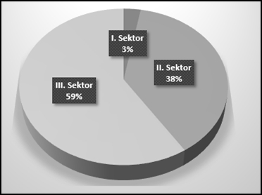 Sektorová struktura zaměstnanosti v ČR (2015; v %)