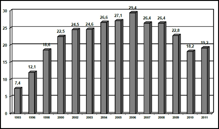 Vývoj celkových celospolečenských nákladů a ztrát v ČR (v mld. Kč) dle metodiky a propočtů VÚBP, v.v.i. v letech 1993-2011