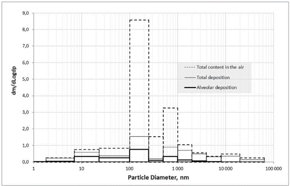 Distribuce Sb v atmosféře a v plicích dle velikosti nanočástic (Lach et al., 2014)