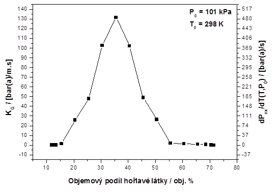 Rychlost nárůstu výbuchového tlaku v normalizované formě pro objem nádoby 1 m3 (KG) jako funkce ekvivalentních množství (C=12,5-70,5) při počáteční teplotě T0=298 K a počátečním tlaku p0 = 101 kPa