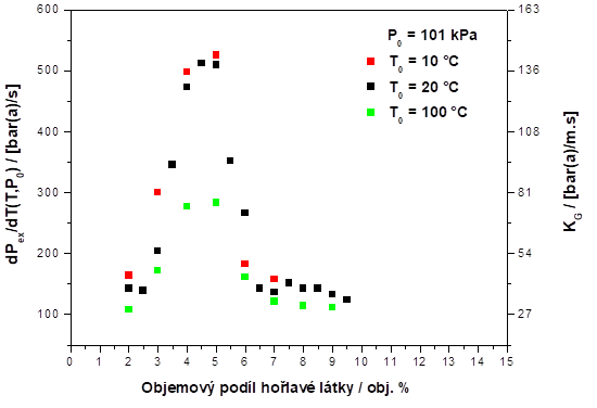 Rychlost nárůstu výbuchového tlaku v normalizované formě pro objem nádoby 1 m3 (KG) jako funkce objemového podílu propanu se vzduchem (2,0 obj. %-9,5 obj. %) při počátečních teplotách T0 = 10 °C, 20 °C, 100 °C a počátečním tlaku p0 = 101 kPa