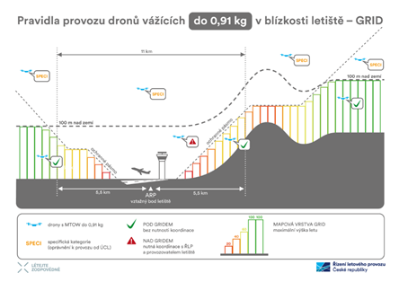 infografika pravidel dronů s MTOM < 0,91 kg (Řízení letového provozu České republiky, s. p.; Ministerstvo dopravy; Úřad pro civilní letectví, 2023)