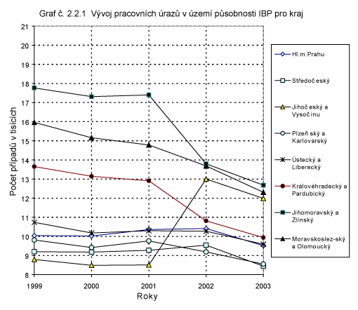 Graf vývoj PÚ podle působnosti IBP