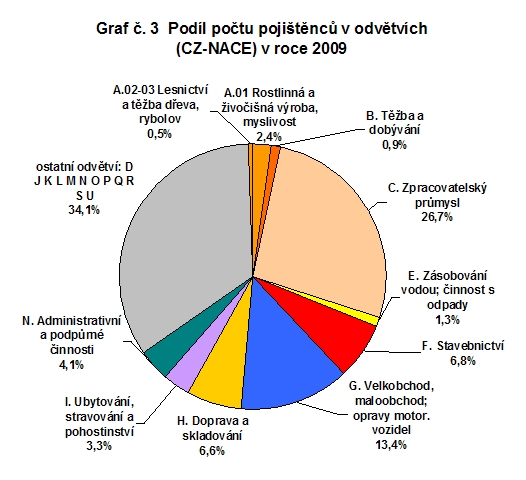 Podíl počtu pojištěnců v odvětvích (CZ-NACE) v roce 2009