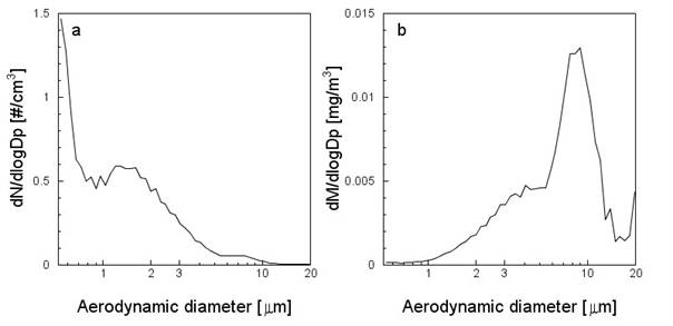 Gypsum: a) size distribution of particle number, b) size distribution of particle mass