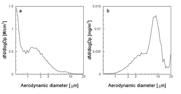 Flue ash: a) size distribution of particle number, b) size distribution of particle mass