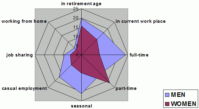 Going to work after reaching the retirement age (percentage of positive responses of men and women)
