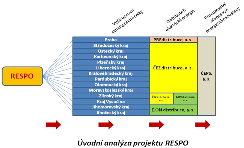 Schéma úvodní analýzy projektu RESPO