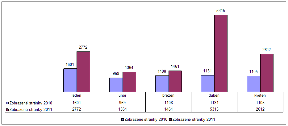 Porovnání nárůstu návštěvnosti webové stránky http://skoly.vubp.cz v roce 2011, leden-květen s rokem 2010, leden-květen (počty zobrazených stránek)