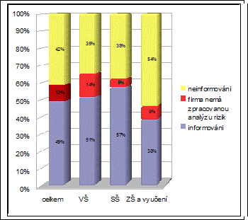 Informovanost zaměstnanců o hodnocení rizik ve firmě (srovnání podle vzdělání respondentů)