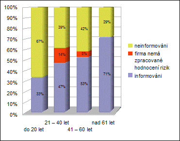 Informovanost zaměstnanců o hodnocení rizik ve firmě (srovnání podle věku respondentů)
