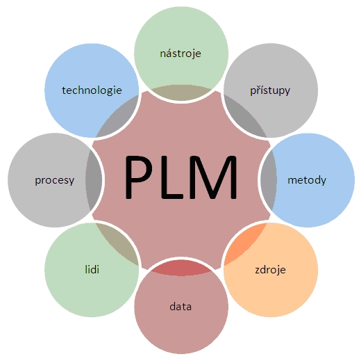 Grafické znázornění zaměření PLM