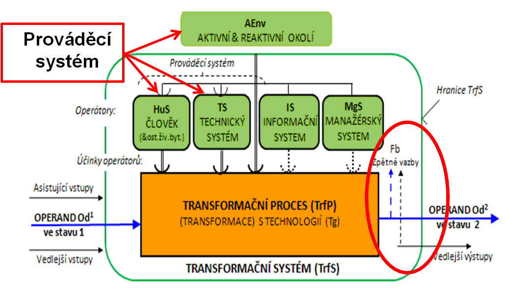 Obecný model transformačního systému TrfS s transformačním procesem TrfP
