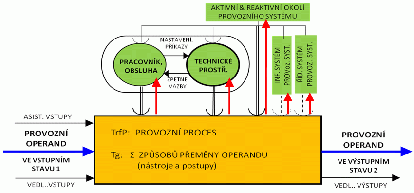 Obecný model provozního systému s provozním procesem