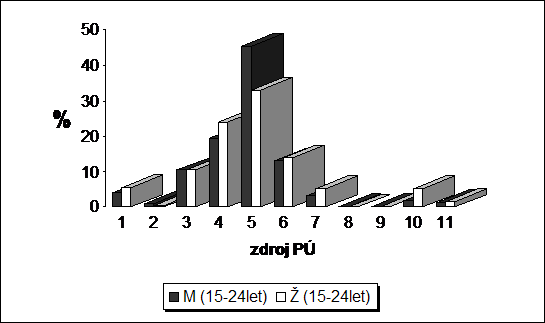 Struktura zdrojů PÚ u mužů a žen ve věku 15-24 let v roce 2009 (v %) (Zdroj: Výzkumný ústav bezpečnosti práce, v.v.i. a Státní úřad inspekce práce, 2009)