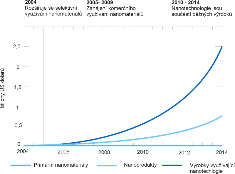 Odhad nárůstu trhu s nanomateriály a nanoprodukty v letech 2004 ? 2014