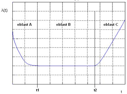 Závislost intenzity poruch λ(t) na čase t - vanová křivka