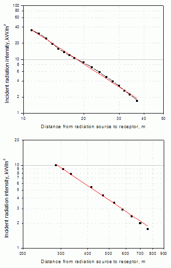 The incident radiation intensity as a function of distance for a 1) pool-fire scenario (n-butane, 600,000 kg) and 2) fireball scenario (propane, 30,000 kg)