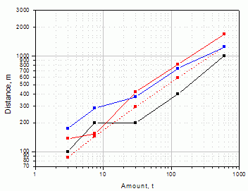 Emergency zone distances for the fireball of propane: in the Czech Republic (black), in Spain (red) and calculated (blue)