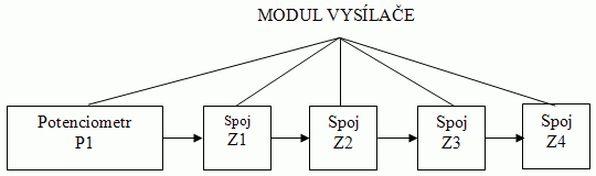 Blokový spolehlivostní model modulu vysílače