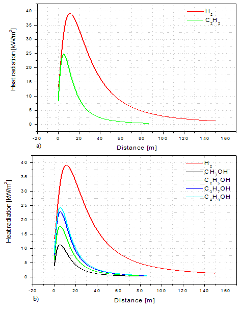 Heat radiation as a function of distance for hydrogen and a) CnH2n-2 (acetylen, n = 2); b CnH2n+1OH (alcohols, n = 1-4)