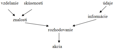 Závislosť medzi údajmi, informáciami a znalosťami (Keřkovský, 2003)