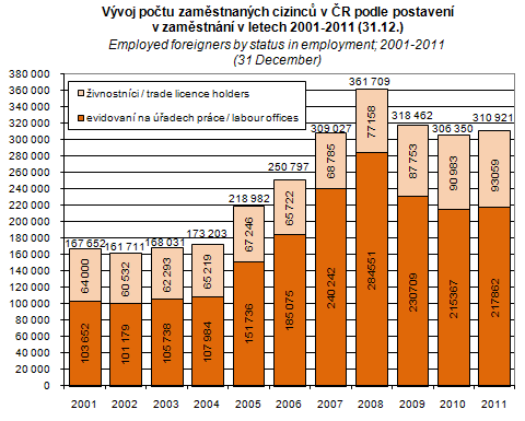 Vývoj počtu cizinců s pobyty trvalými a dlouhodobými pobyty nad 90 dní v ČR 1993-2012